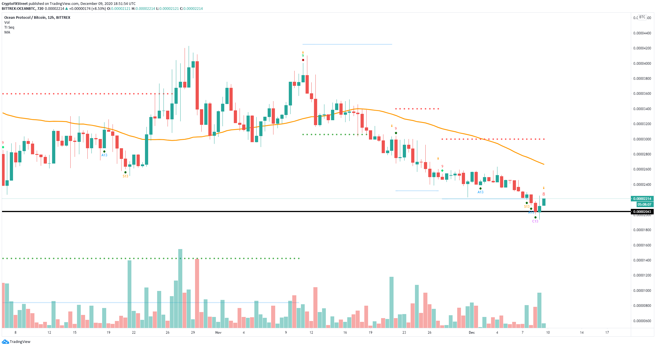 ocean price crypto